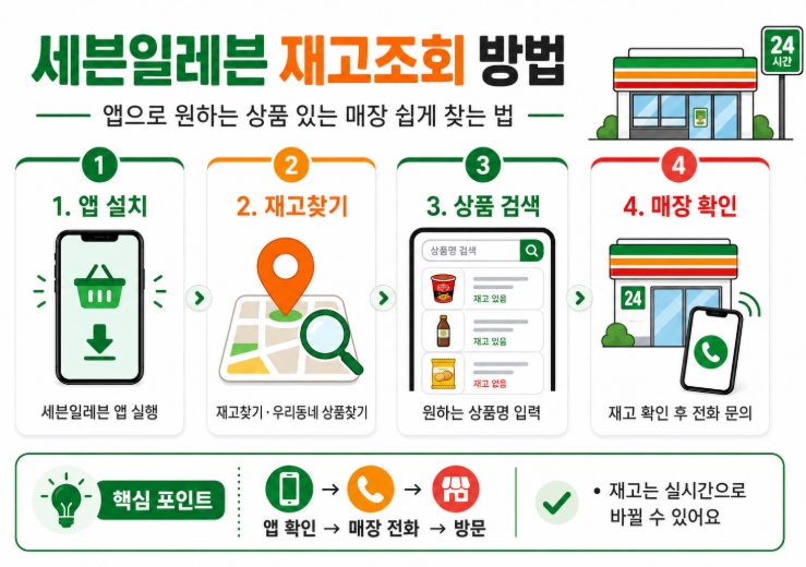 세븐일레븐 재고조회 방법 총정리