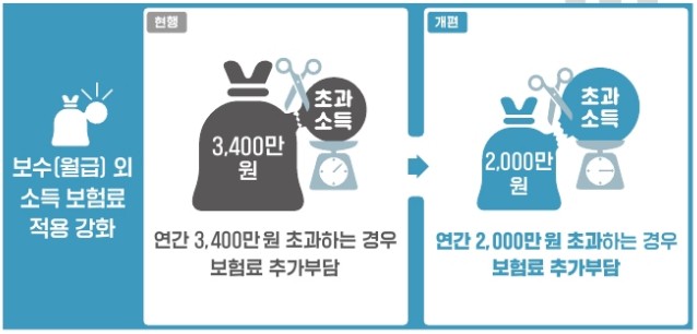 건강보험료 부과체계 2단계 개편 직장가입자