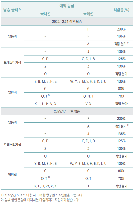 대한항공 마일리지 적립 방법&#44; 구간별&#44; 기준표 알아 보기