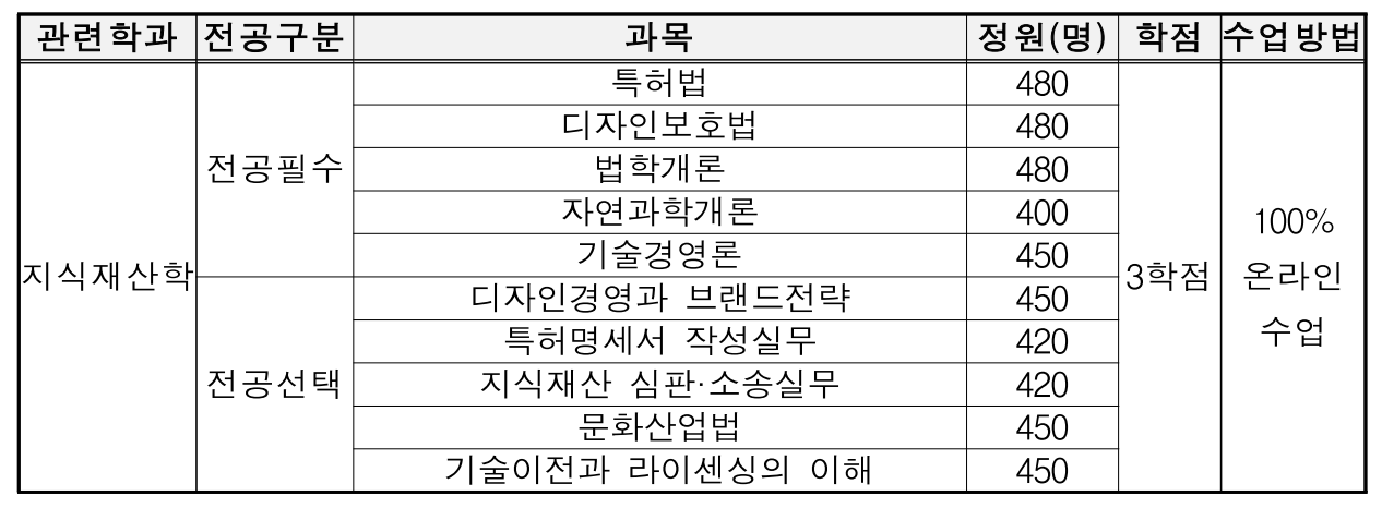 지식재산학 학점은행제