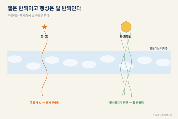 반짝이면 별, 가만히 빛나면 행성? 맨눈으로 행성 구별하는 3단계