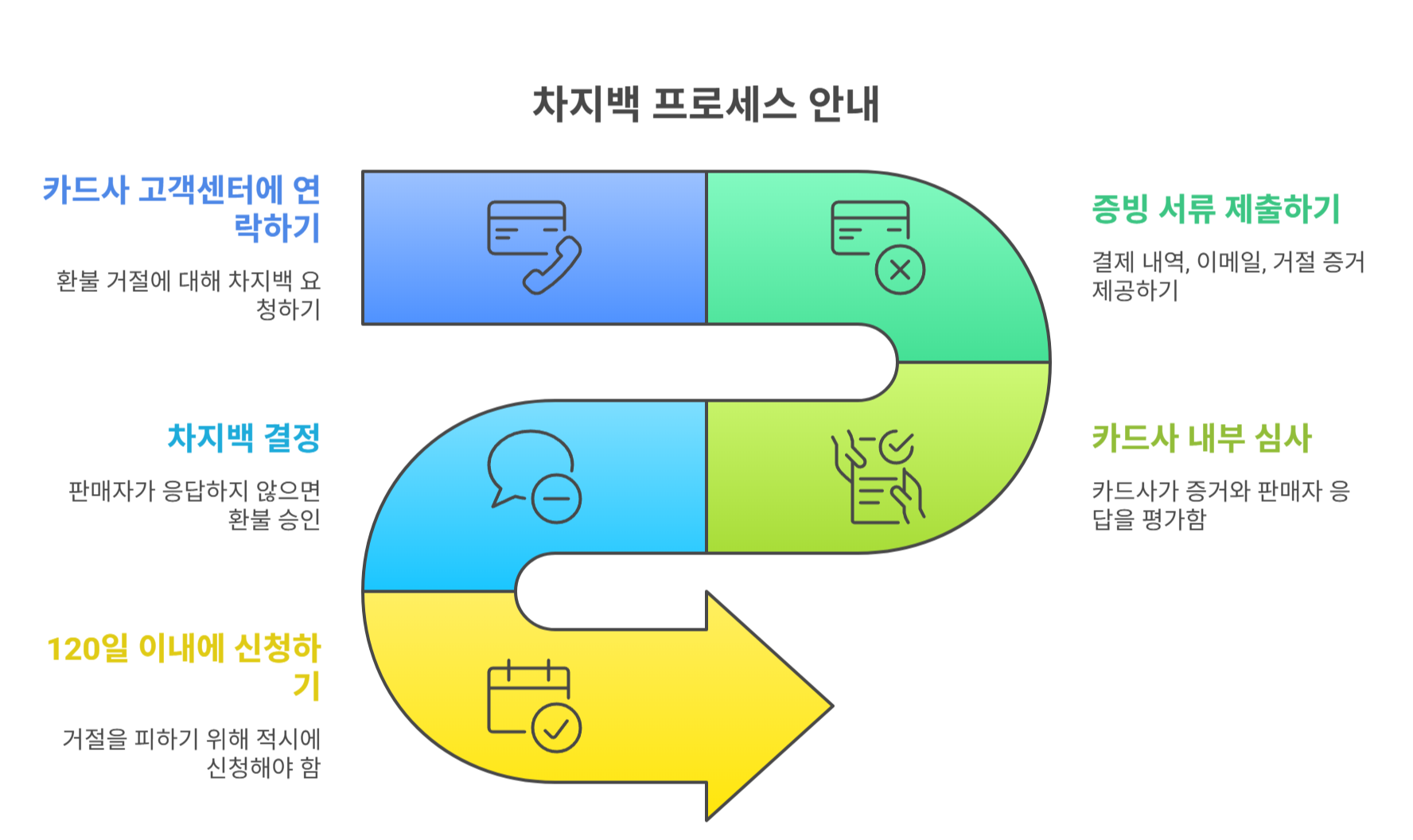 해외 쇼핑 환불 거절 시, 신용카드 차지백 활용법