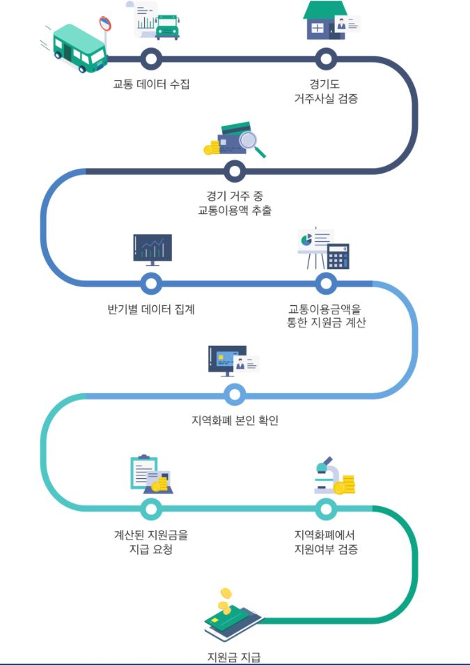 경기도 청소년 교통비 지원
