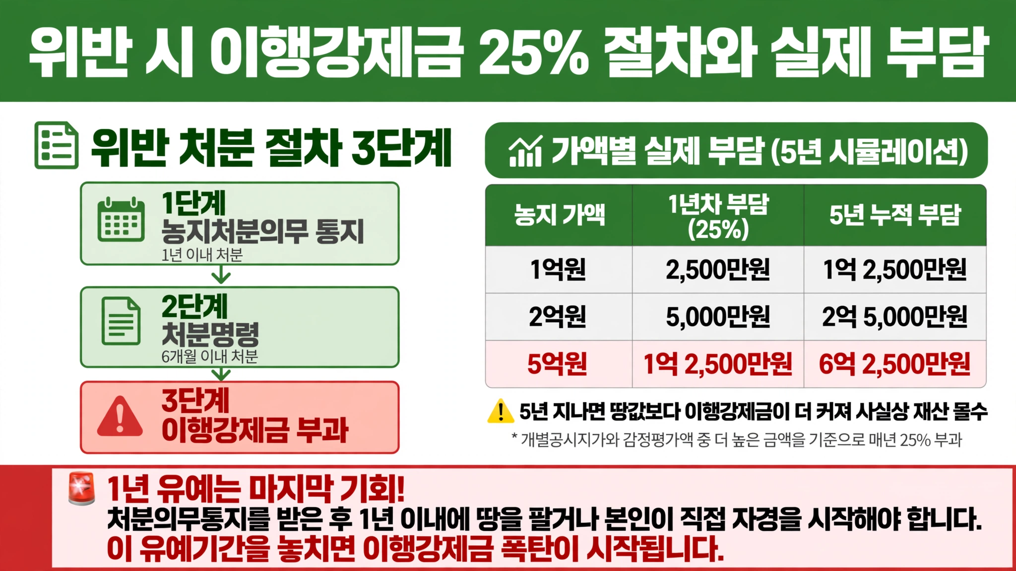 농어촌 민박 허가조건