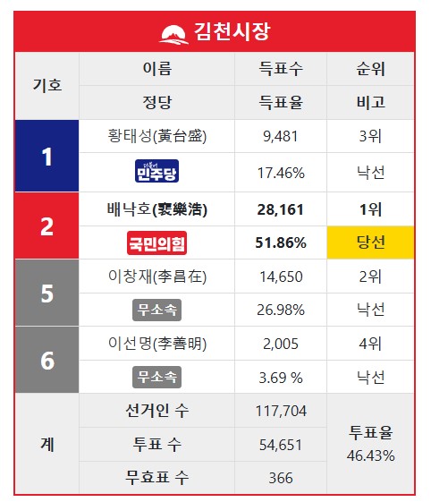 kimcheon-vote