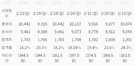 공인회계사 시험 1차 합격률