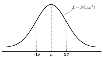 standard distribution
