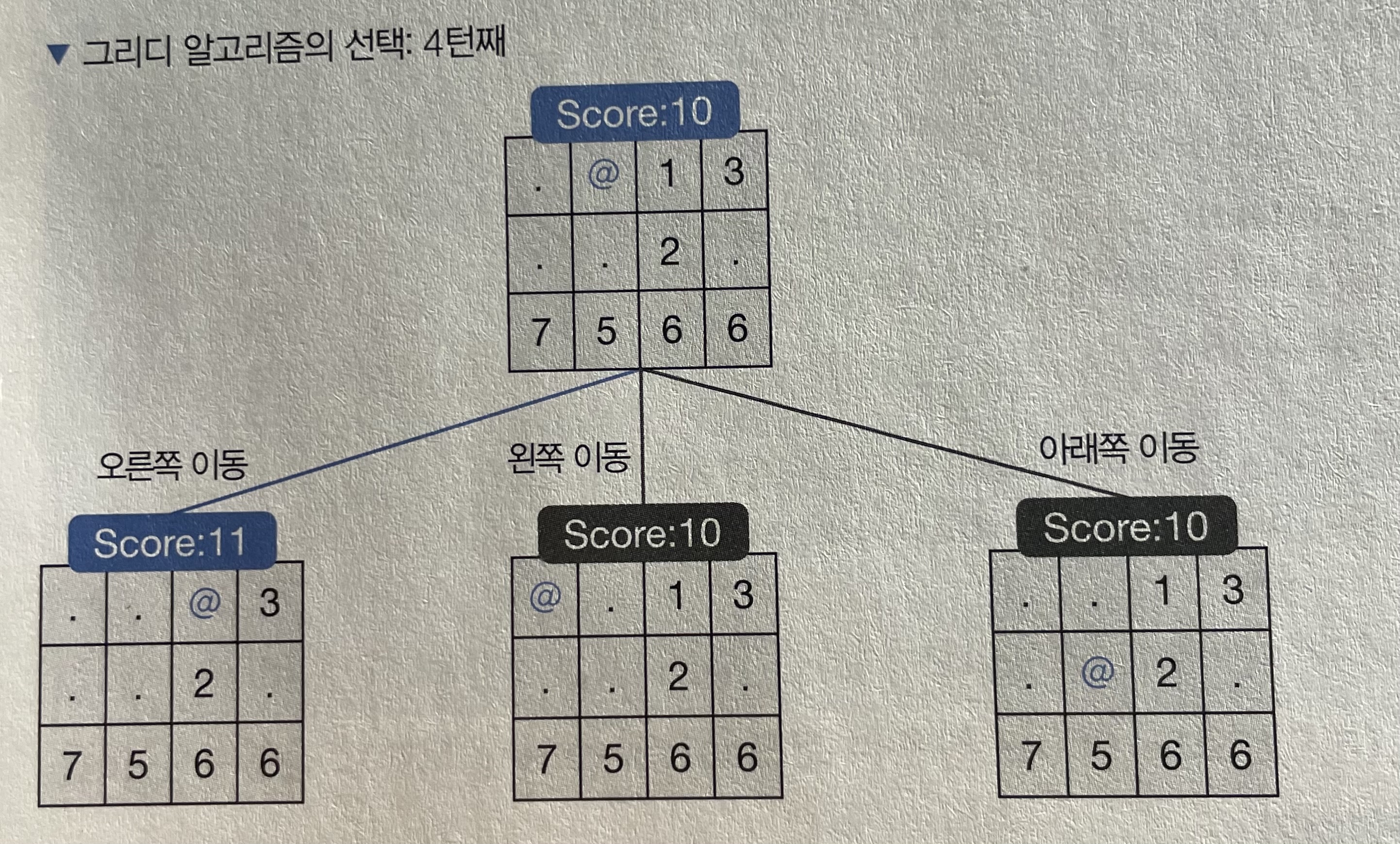 그리디 알고리즘의 선택: 4턴쨰