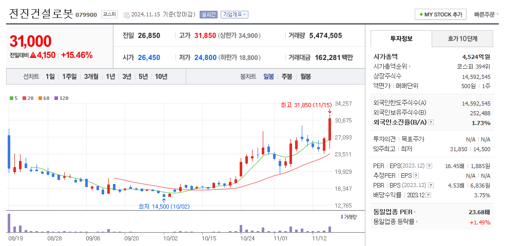 전진건설로봇 일봉차트