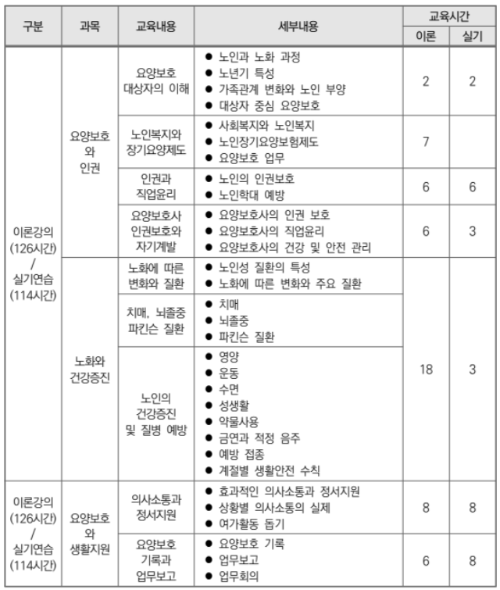 요양보호사 교육내용