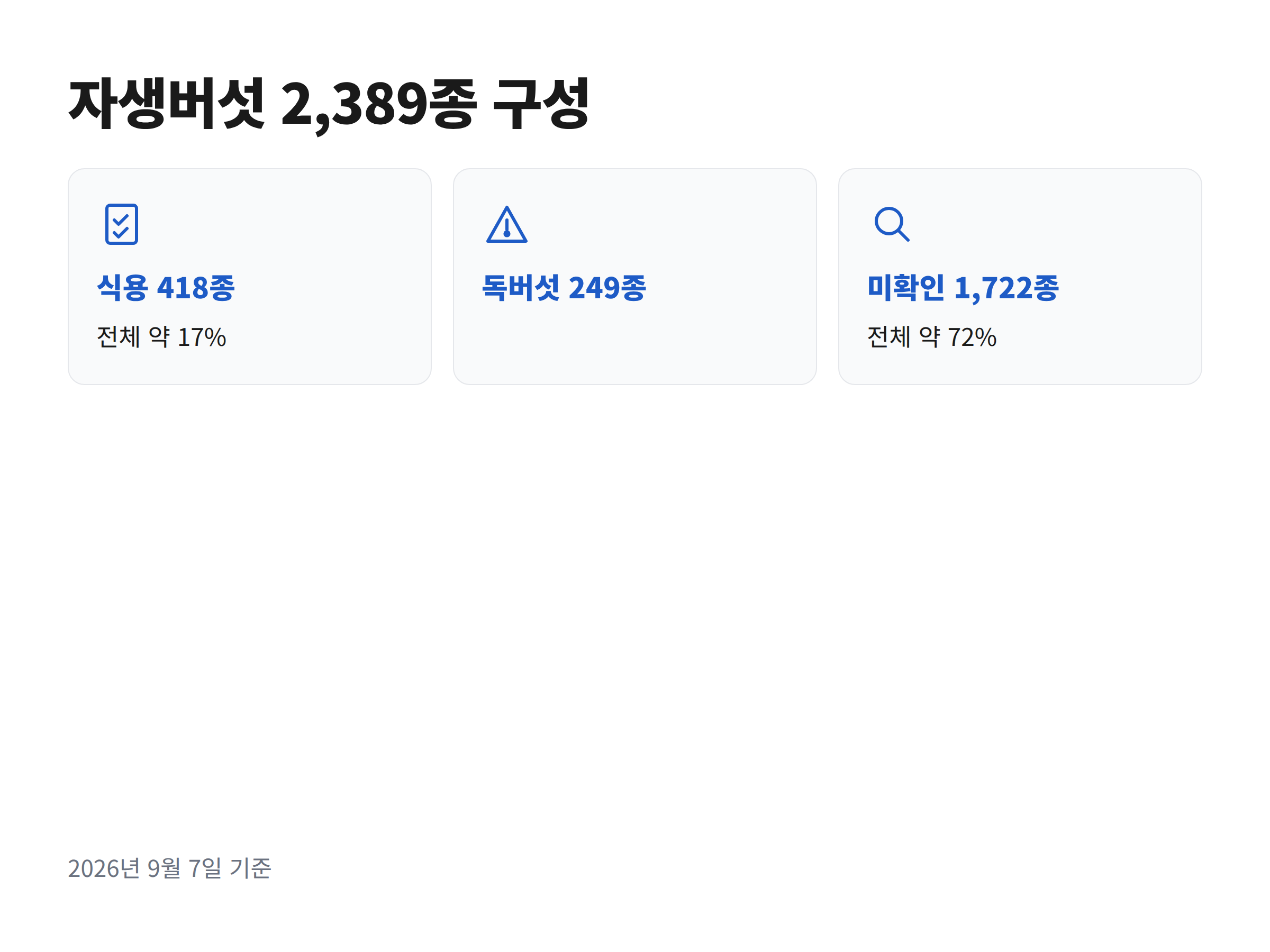 국내 자생 버섯 2389종을 식용과 독버섯과 미확인으로 나눈 카드