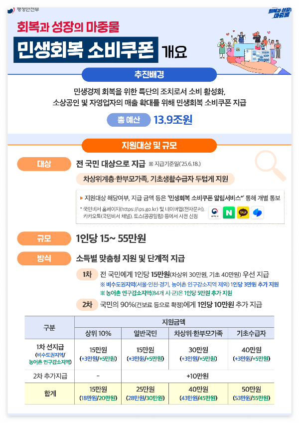 민생회복 소비쿠폰 신청 방법 및 사용처 총정리
