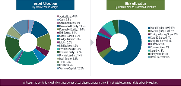 Infographic showing diversification across asset classes and sectors with ETFs (stocks, bonds, tech, healthcare)