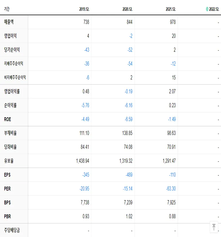 디티앤씨 재무제표
