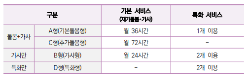 일상돌봄서비스 유형 기준