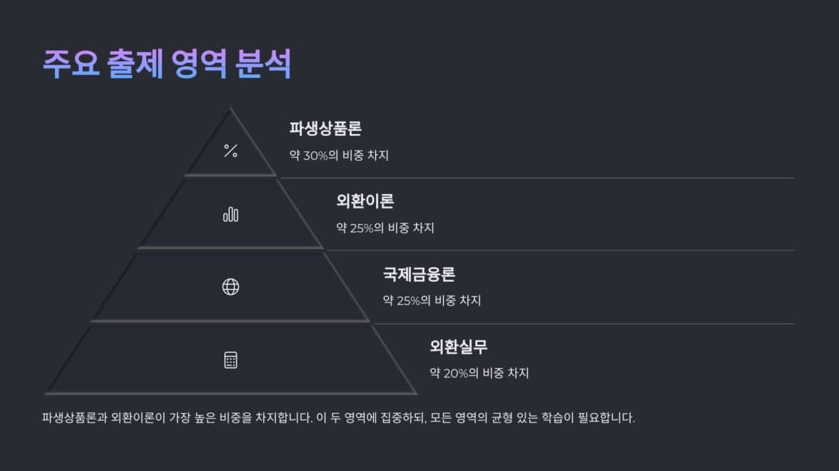 2025 - 외환전문역 1종
