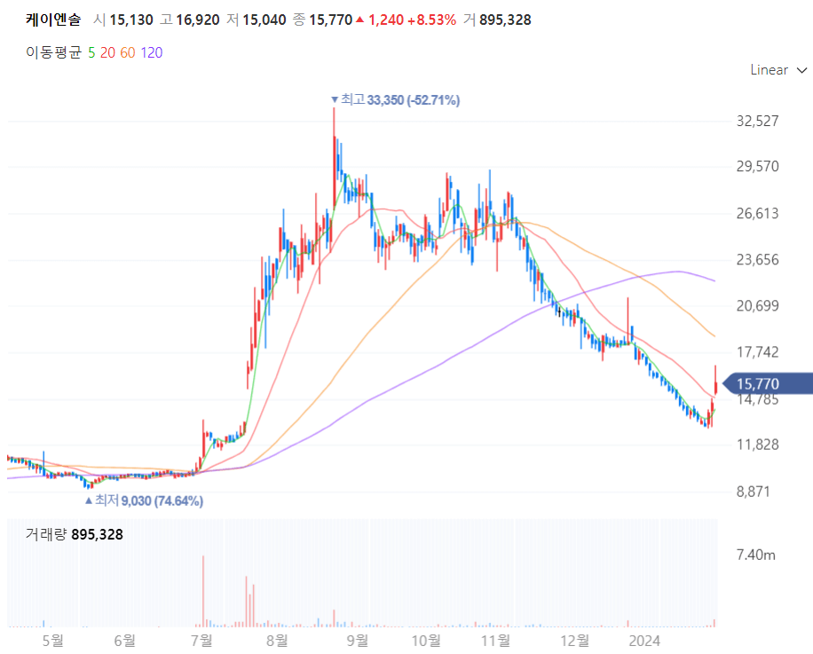 케이엔솔 주가차트