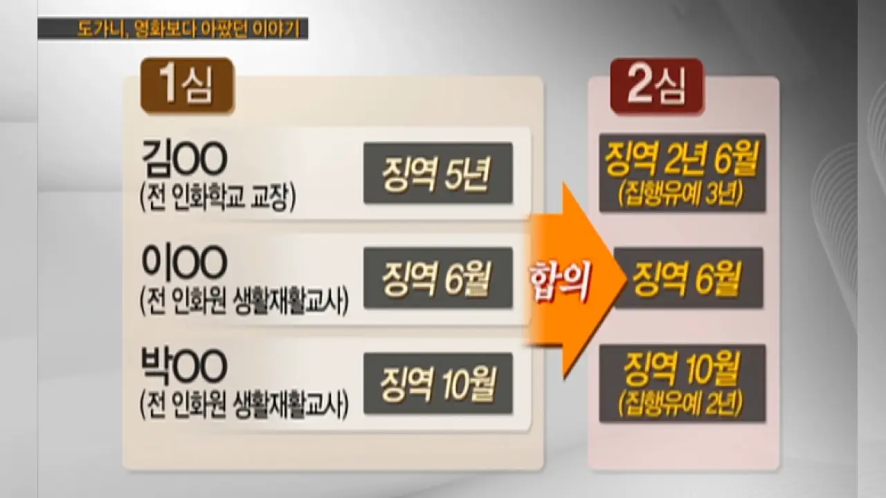 도가니법과 인화학교 근황 / 당시 PD수첩 보도 화면