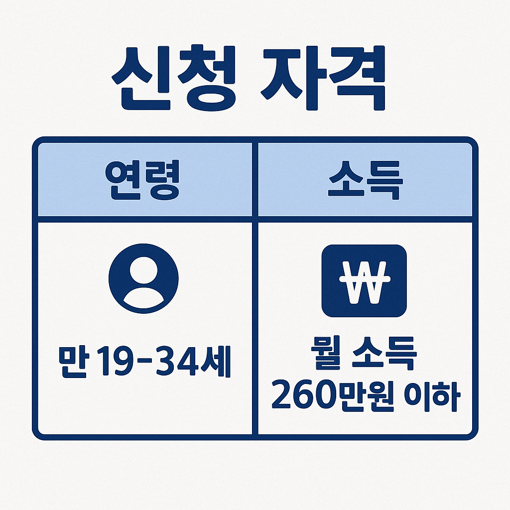 월 최대 30만원 받는 2025 청년내일저축계좌 신청 꿀팁