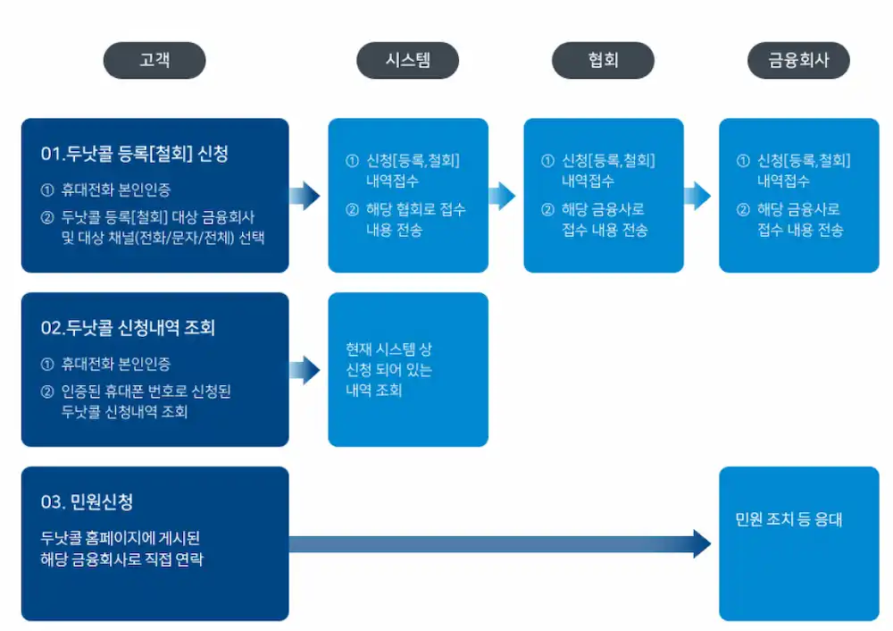 두낫콜 업무처리 절차를 한눈에 볼수 있는 도식화된 표