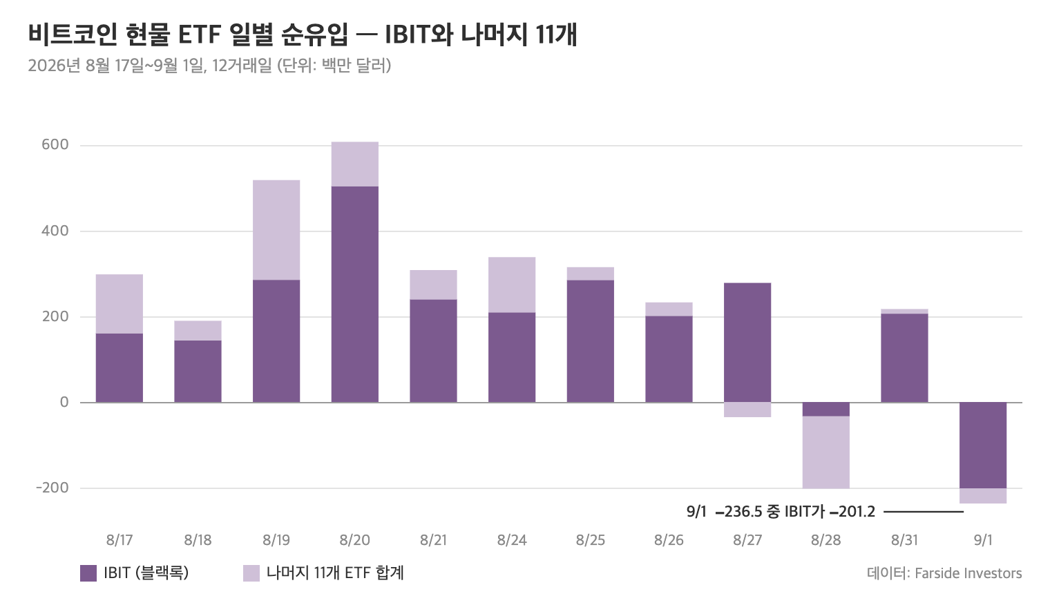 비트코인 ETF 일별 순유입을 IBIT와 나머지 11개로 나눠 쌓아 표시한 막대그래프 (2026년 8월 17일~9월 1일)