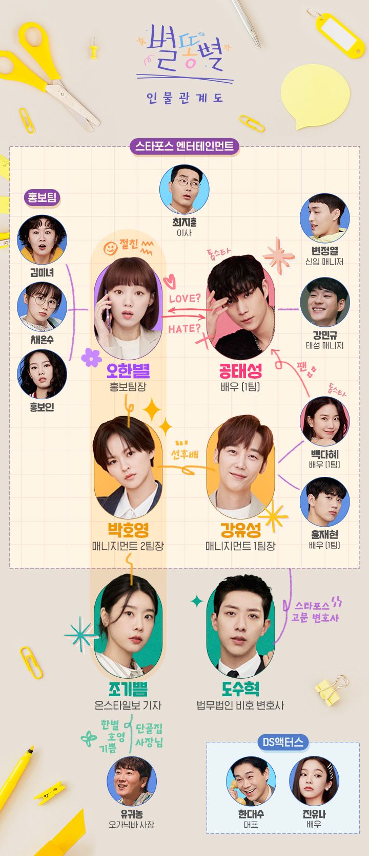 드라마 별똥별 인물관계도
