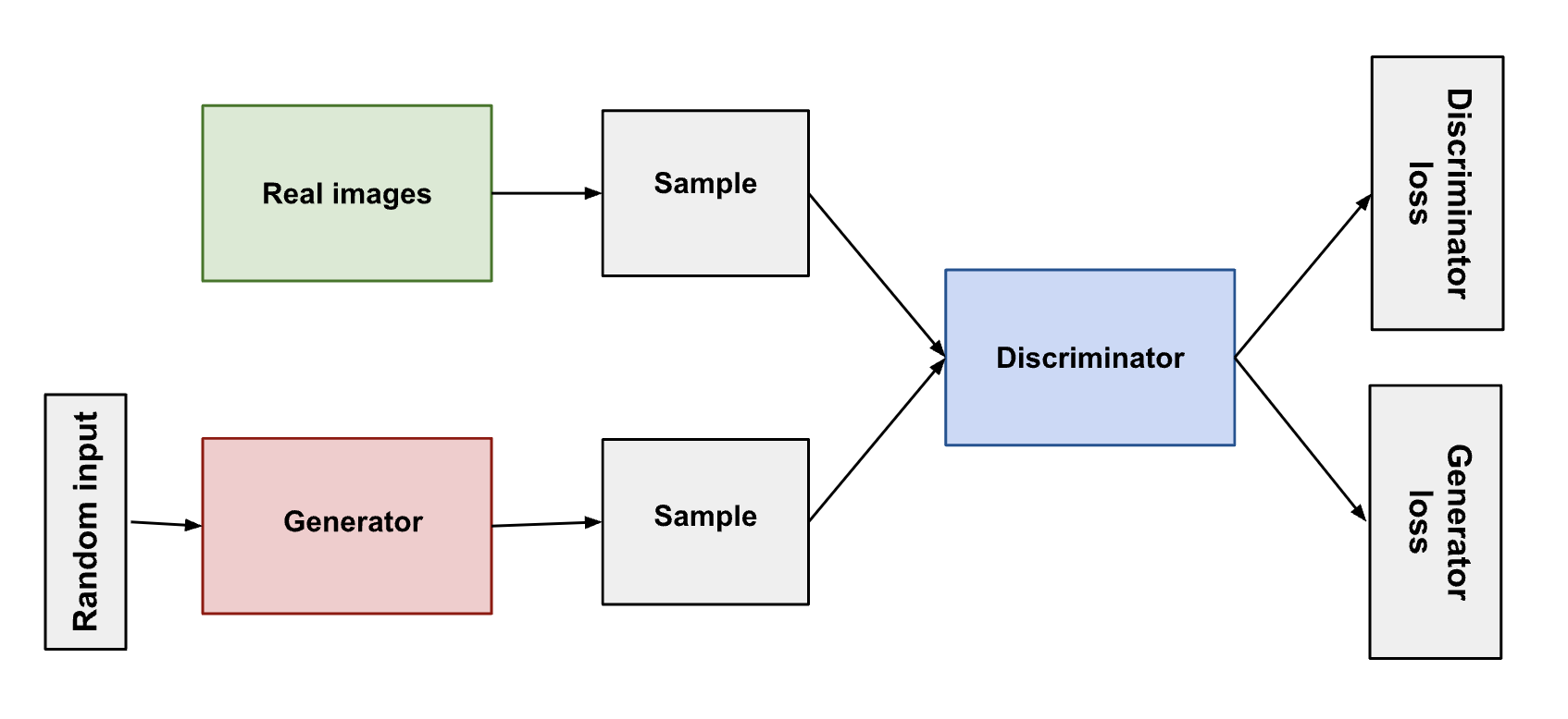 Generative Adversarial Networks(GANs)의 예술