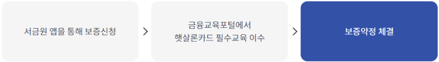 보증신청
