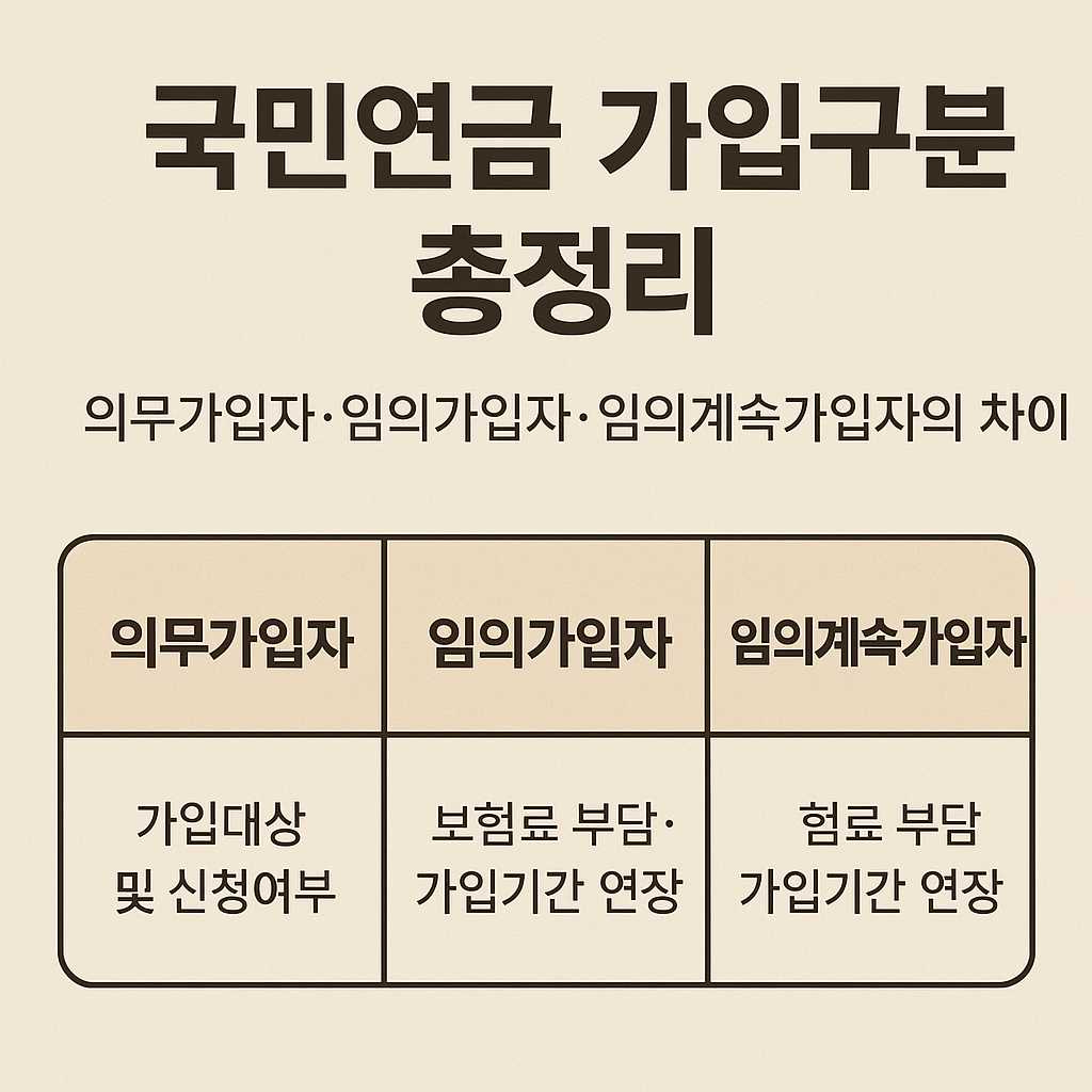 국민연금 가입구분 총정리 ❘ 의무가입자&middot;임의가입자&middot;임의계속가입자의 차이