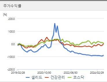 셀리드 주가수익률