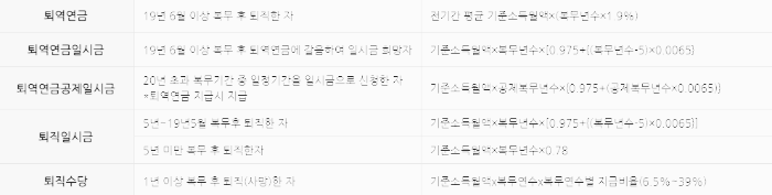 군인연금 수령액 계산 방법