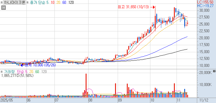 067310 : 하나마이크론 주식 장중 주가 차트 25.11.12