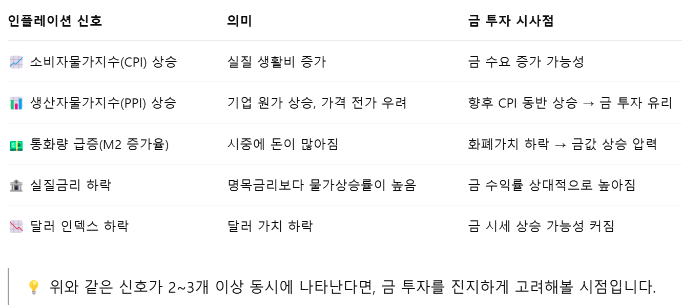 인플레이션과 금 시세