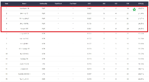 여자프로당구선수 애버리지, 하이런, 뱅크샷득점비율(BSP %), 상금랭킹, 선수순위