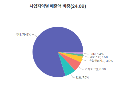 사업지역별 매출액 비중