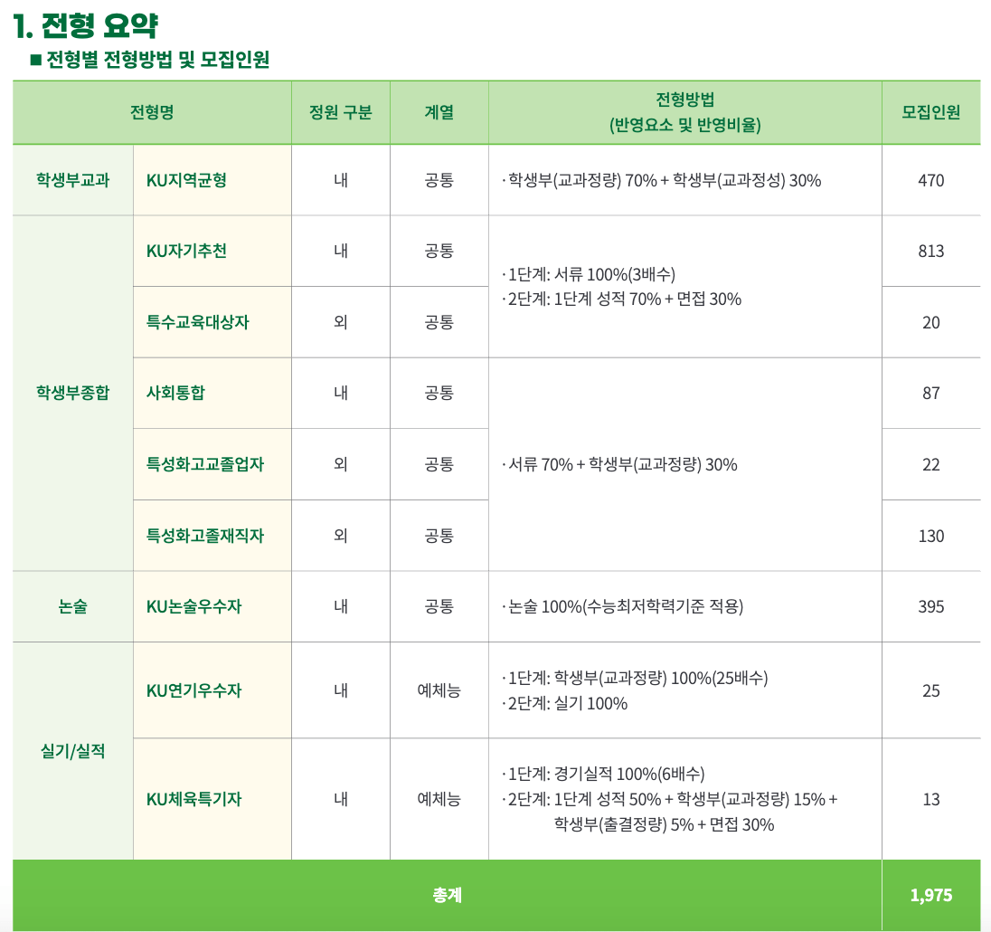 2025 건국대 수시 전형요약