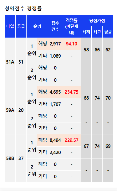 청량리 롯데캐슬 하이루체 청약경쟁률