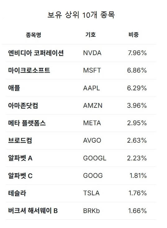 spy ETF 구성 상위 10종목