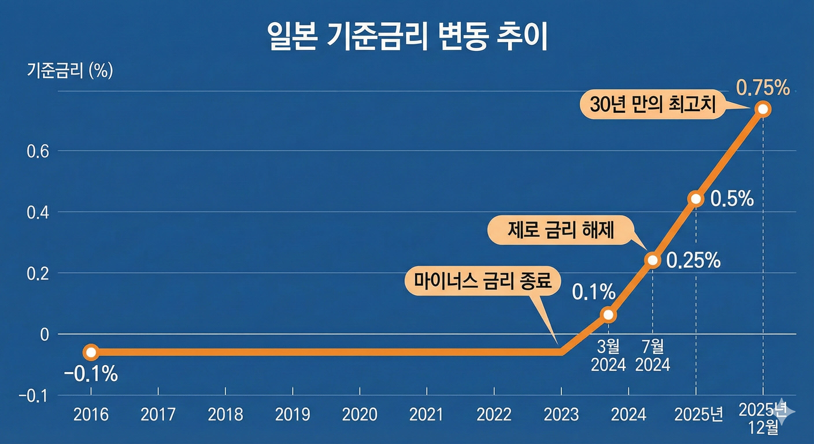 일본 기준금리 변동 추이