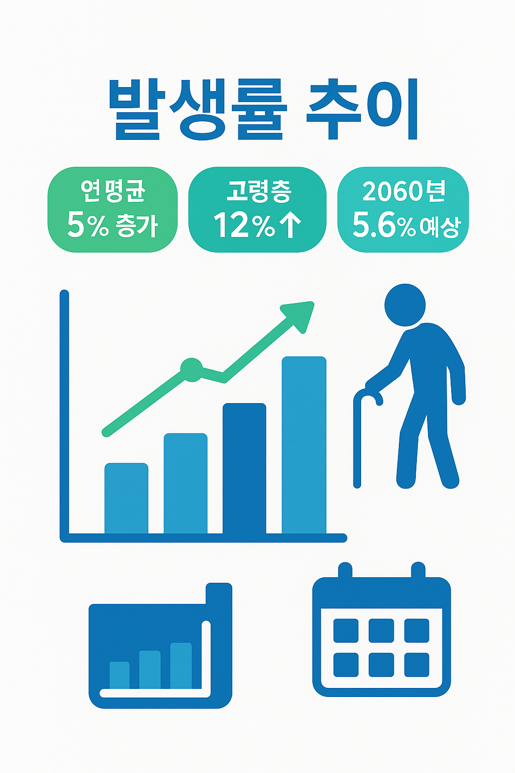 부정맥 발생률은 연평균 5% 증가 추세이며 고령층의 발생률이 12% 높고, 2060년에는 약 5.6%로 예상되는 위험 증가 현황을 보여주는 이미지