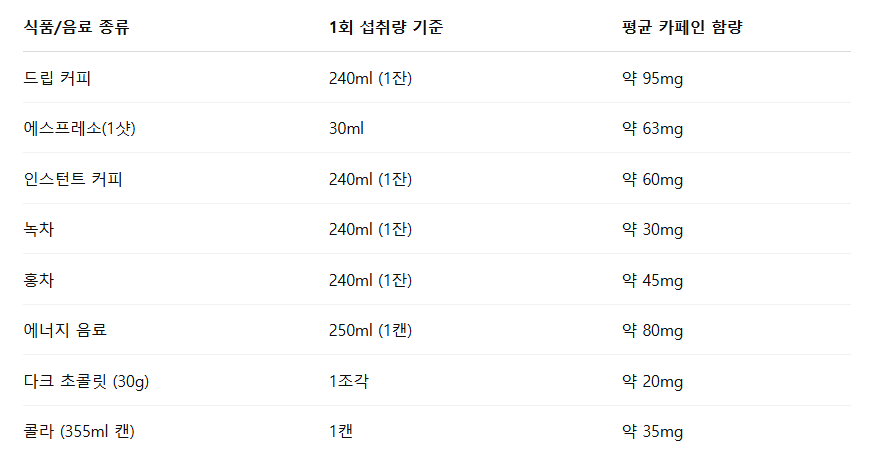 개인별 적정 섭취량과 식품 속 카페인 함량 비교
