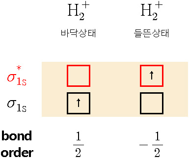 Molecular orbital diagram of H2^+