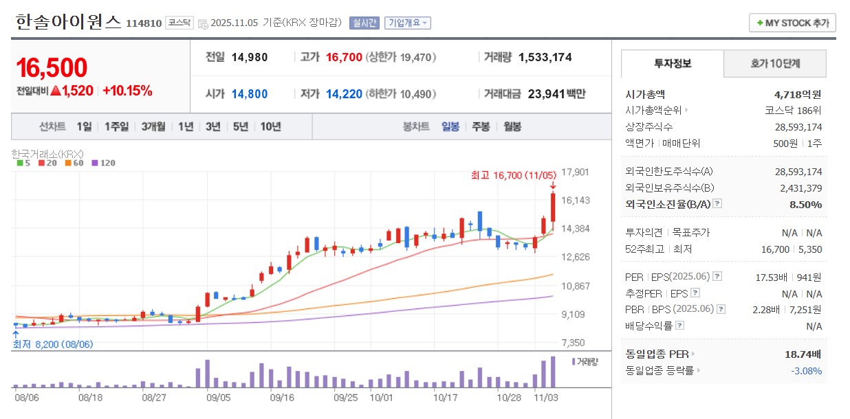 한솔아이원스 일봉 차트
