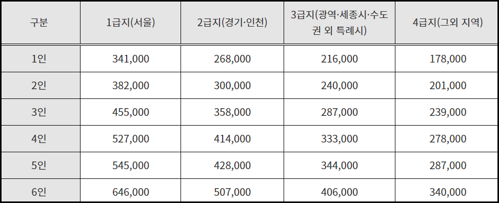 2024 기초생활수급자 자격요건 신청방법 지원금 혜택
