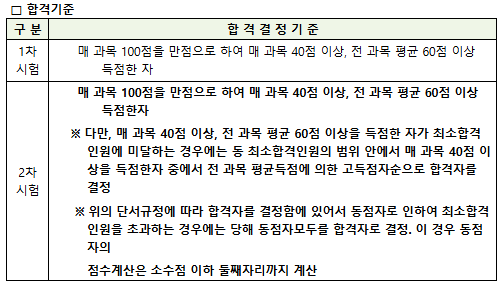 관세사 시험 합격 기준