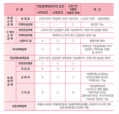 종합소득세 환급 더 많이 받는 법｜공제 추가 꿀팁 &amp; 절세전략