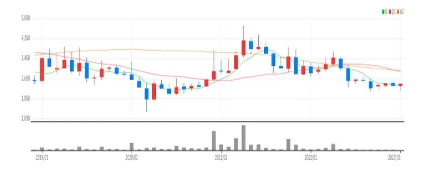 유성티엔에스 월봉
