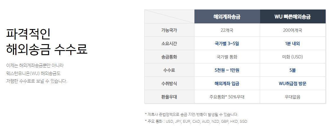 카카오뱅크 해외계좌송금과 WU 해외송금