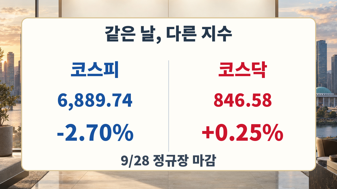 9월28일 정규장 코스피 6889.74 -2.70%와 코스닥 846.58 +0.25% 비교