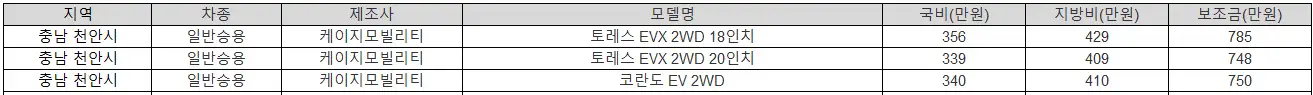 2025년 충남 천안시 전기차 보조금